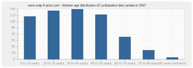 Women age distribution of La Boissière-des-Landes in 2007